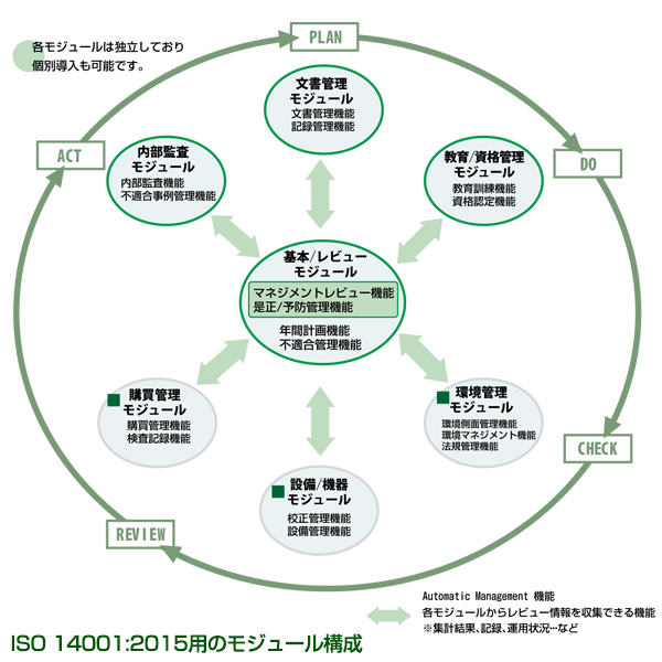 モジュール機能 ISO 14001:2015