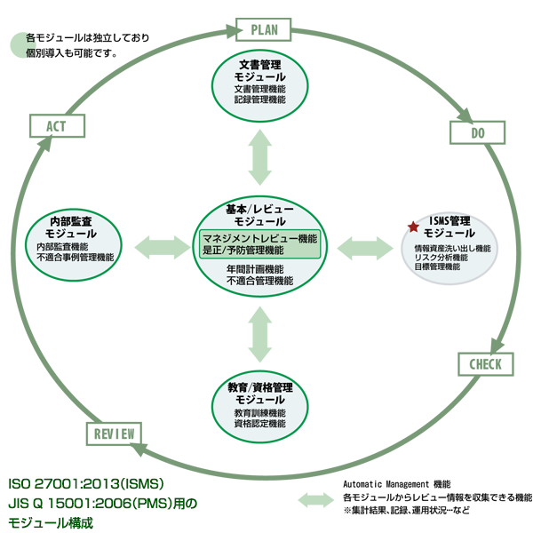 モジュール機能 ISO 27001:2013（ISMS）/ JIS Q 15001:2006（PMS）