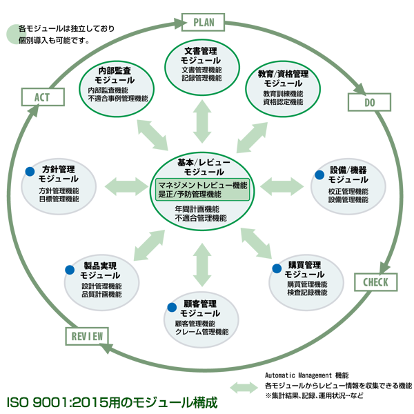 モジュール機能 ISO 9001:2015