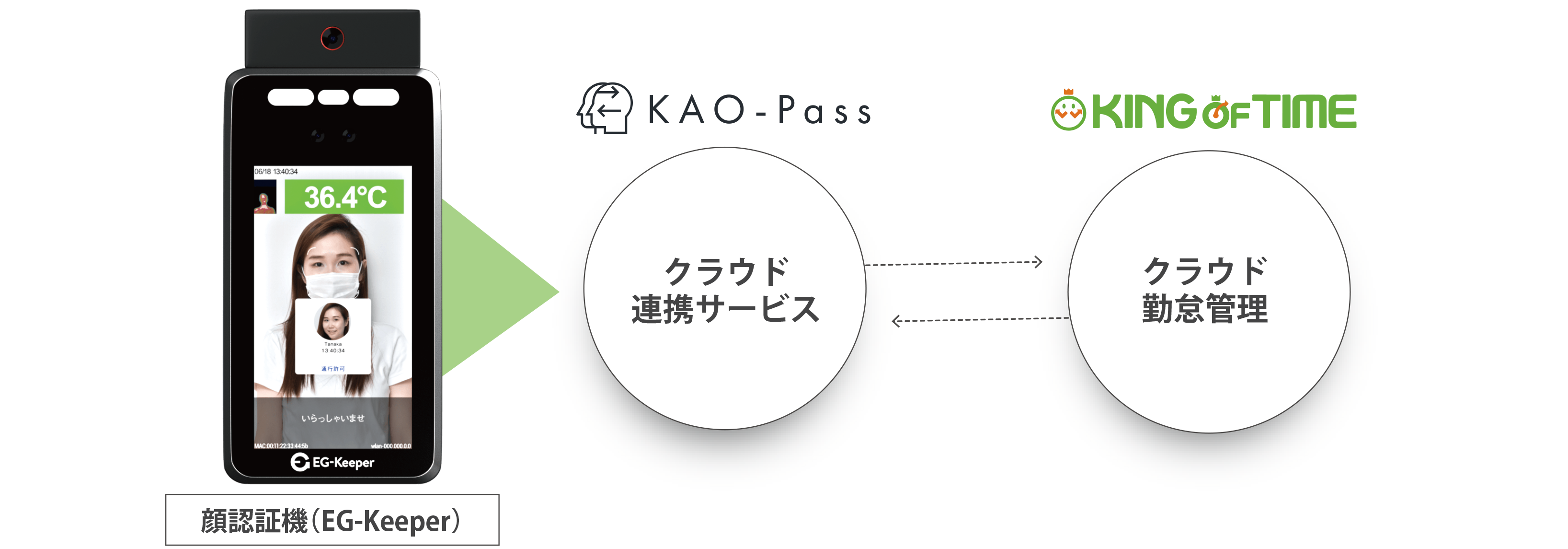 ICカードを使ったり、パスワードを入力したりすることなく、スムースかつセキュアな出退勤管理